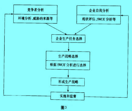 Image:生产管理战略制定的一般步骤.jpg