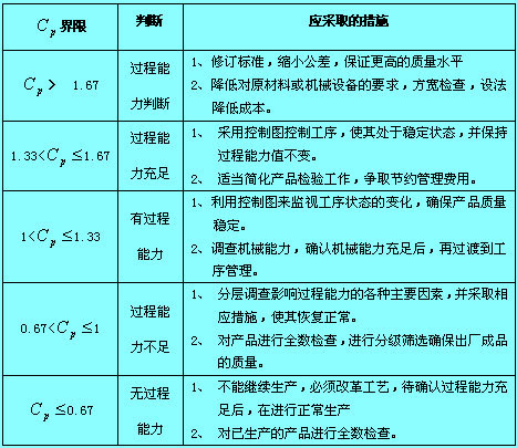 过程能力判断