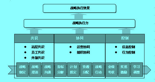 Image:战略执行力的构成和流程框架示意图.jpg