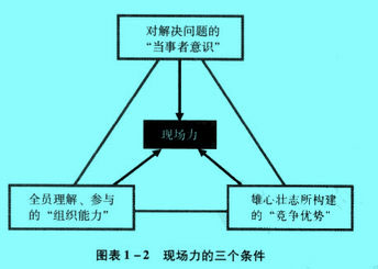 Image:现场力的三个条件.jpg