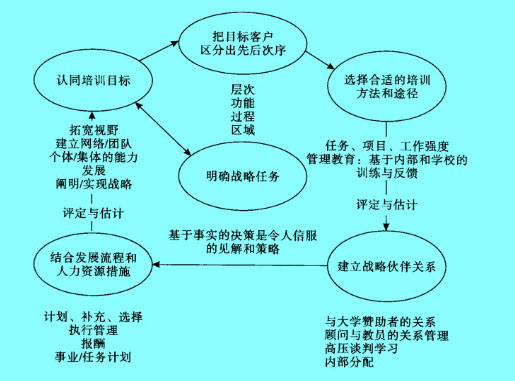 Image:整合管理层发展系统结构图.jpg