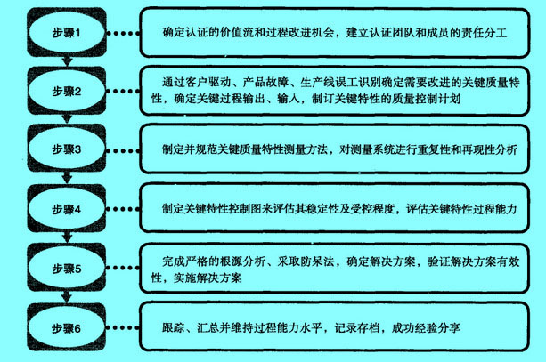 Image:过程认证的实施步骤.jpg