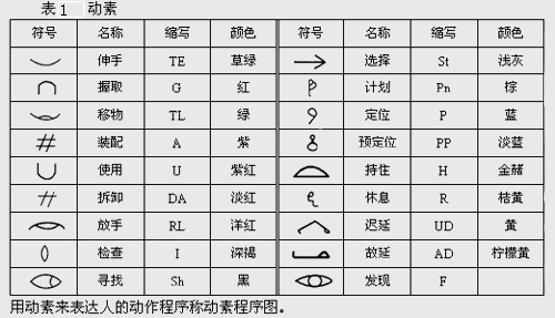 动素分析