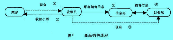 Image:商品销售流程.jpg