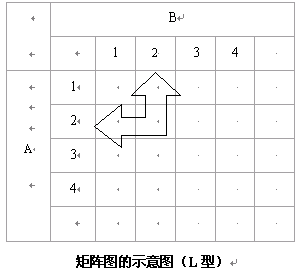 矩阵图法