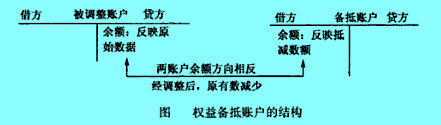 权益备抵账户的结构