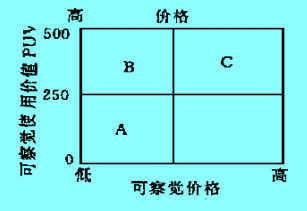 在顾客矩阵中测定竞争对手的产品位置