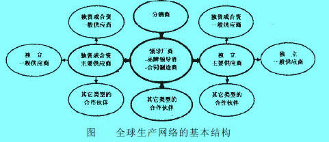 Image:全球生产网络的基本结构.jpg