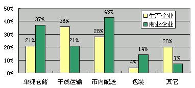 Image:我国企业第三方物流服务需求图.jpg