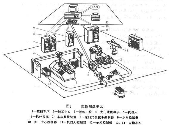 Image:柔性制造单元.jpg