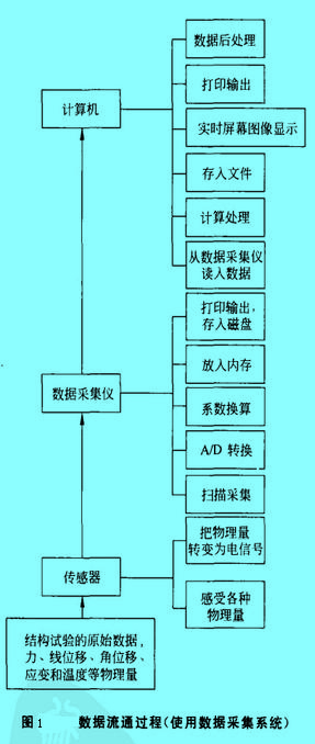 Image:数据流通过程(使用数据采集系统).jpg