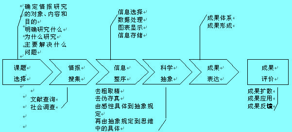 情报研究程序图例