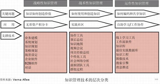 Image:知识管理技术的层次分类.jpg