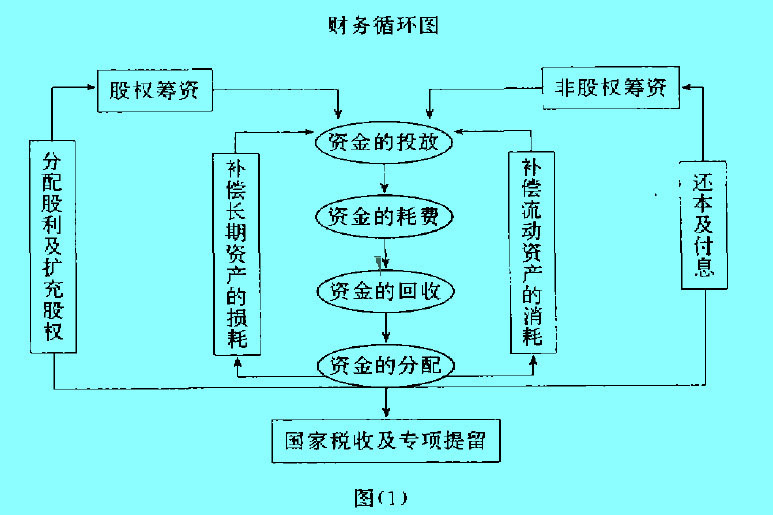 Image:财务循环图.jpg