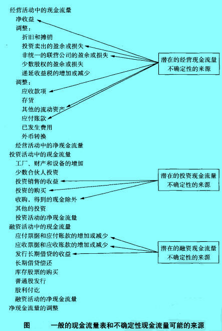 Image:一般的现金流量表和不确定性现金流量可能的来源.jpg