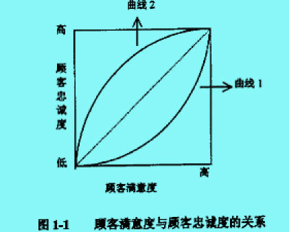 顾客忠诚