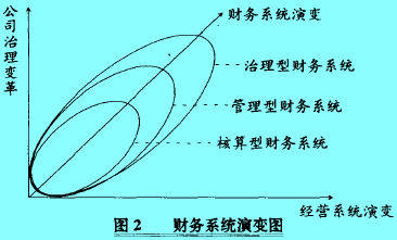 Image:企业财务系统演变.jpg