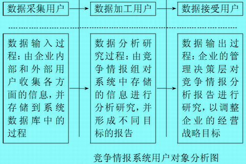 竞争情报系统用户对象分析图