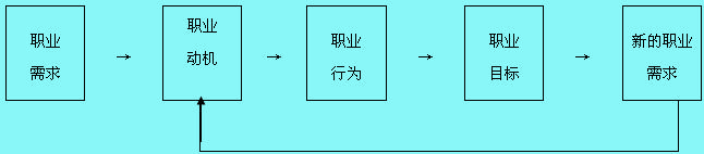 职业需求