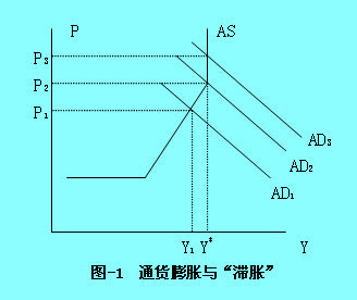 Image:通货膨胀与“滞胀”.jpg