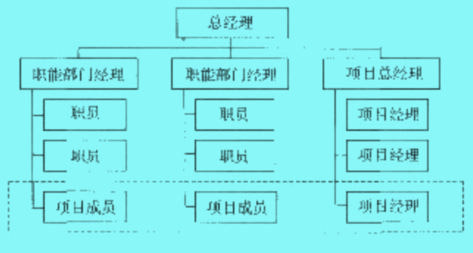 矩阵型组织结构