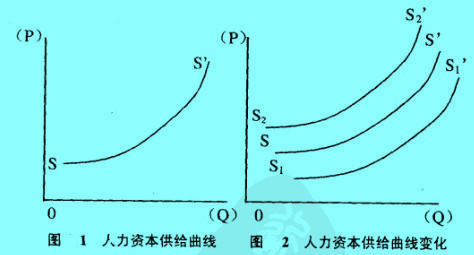 Image:人力资本供给曲线.jpg