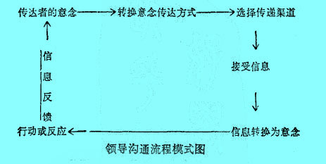 Image:领导沟通流程模式图.jpg