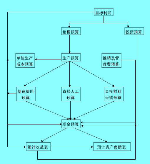 预算控制