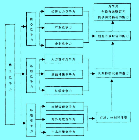 Image:地区竞争力系统构成图.jpg