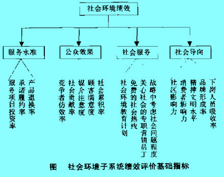 Image:社会环境于系统绩效评价基础指标.jpg