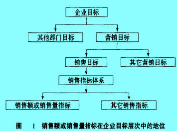 Image:销售额或销售量指标在企业目标层次中的地位.jpg