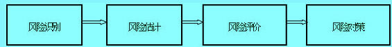 风险分析的流程