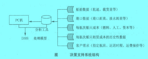 Image:决策支持系统结构.jpg