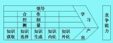 知识链模型