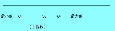 四分位差