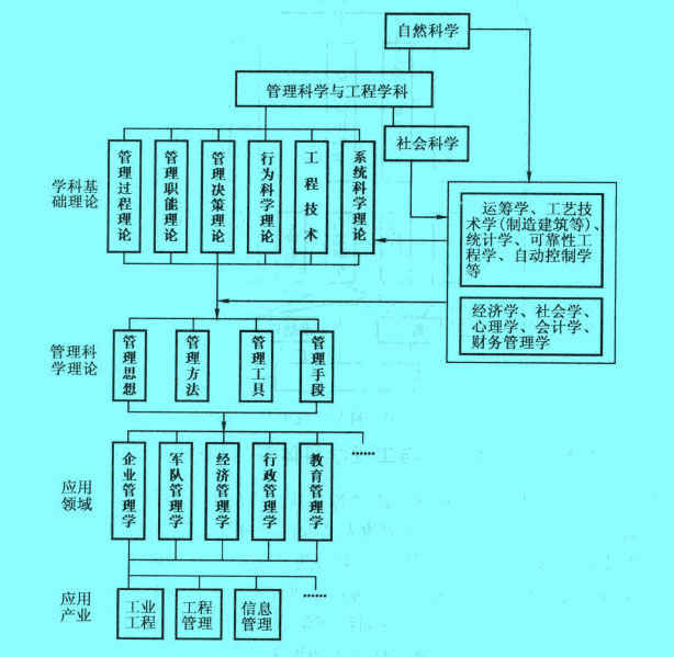 管理科学与工程学科体系示意图