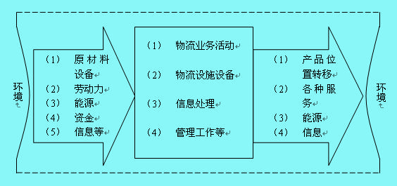 Image:物流系统模式.jpg