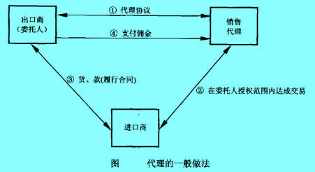 Image:代理的一般做法.jpg