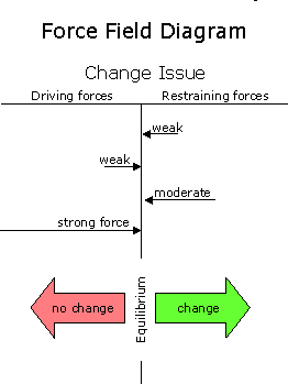 库尔特·卢因的力场分析(Force Field Analysis)图例