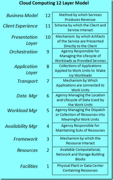 Image:云计算12层模型.jpg