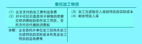 Image:委托加工存货帐户设置.jpg