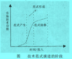 Image:技术范式演进的阶段.jpg