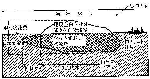 Image:物流冰山.gif