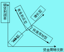 产品获利能力评价法