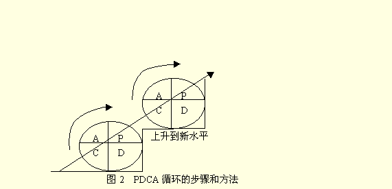 PDCA循环图例