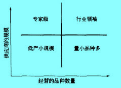 Image:按供应商的规模和经营品种分类.jpg