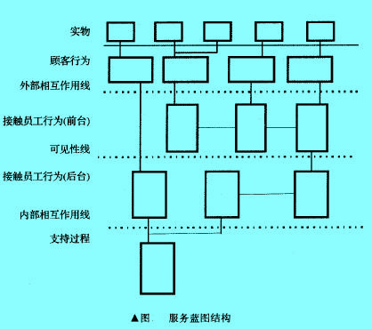 Image:服务蓝图结构.jpg