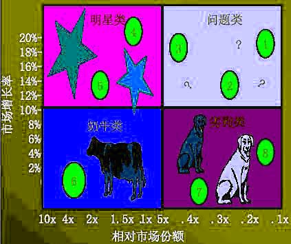 波士顿矩阵模型图例