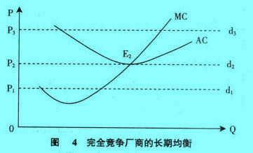 Image:完全竞争厂商的长期均衡.jpg