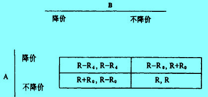 Image:博弈支付矩阵2.jpg